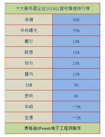 2018全球十大服務(wù)器企業(yè)QI財(cái)報(bào)背后：AI、大數(shù)據(jù)拉動(dòng)行業(yè)復(fù)蘇