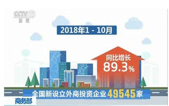今年1—10月，全國(guó)新設(shè)立外商投資企業(yè)49545家，實(shí)際使用外資7011.6億元