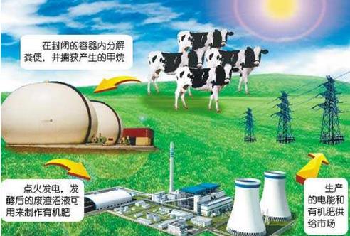沼氣發(fā)電解決了沼氣工程中的環(huán)境問(wèn)題，發(fā)展?jié)摿薮?，市?chǎng)前景廣闊?