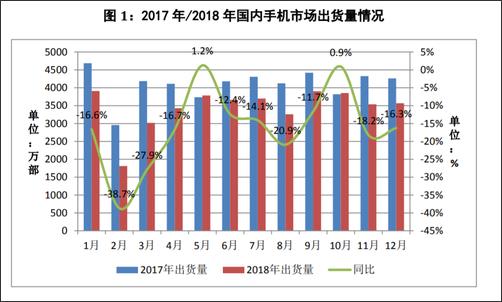 2018年全年，國內(nèi)手機(jī)市場總體出貨量4.14億部，同比下降15.6%，國產(chǎn)品牌手機(jī)出貨量3218.3萬部，同比下降9.6%??