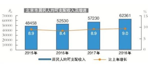 國家統(tǒng)計局：2018年各季度，北京城鎮(zhèn)調(diào)查失業(yè)率始終保持在4.5%以內(nèi)?