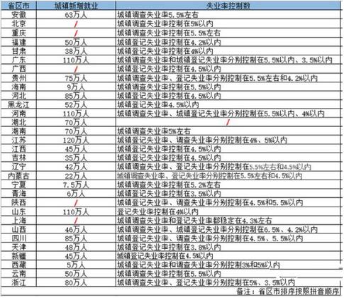2019年各省區(qū)市設(shè)定的城鎮(zhèn)新增就業(yè)目標(biāo)江蘇省最高，為120萬(wàn)人，廣東、河南、山東緊隨其后
