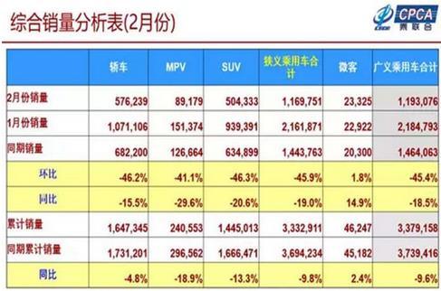 2019年1-2月累計批發(fā)新能源乘用車14.3萬輛，累計增量8萬輛，批發(fā)累計增長133.8%?