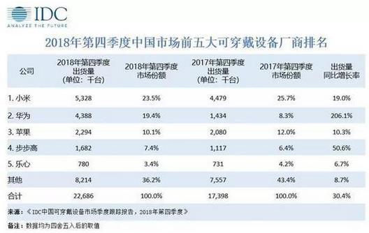 2018年第四季度中國(guó)可穿戴設(shè)備市場(chǎng)出貨量為2269萬(wàn)臺(tái)，蘋(píng)果持續(xù)引領(lǐng)穿戴市場(chǎng)