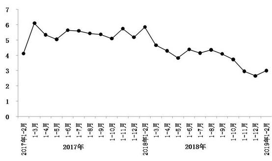 今年1月至2月，北京市實現(xiàn)社會消費品零售總額1793.8億元，同比增長3%