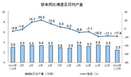 2019年1-2月份，規(guī)模以上工業(yè)增加值同比實(shí)際增長(zhǎng)5.3%