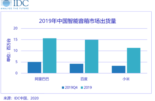 IDC：中國2019年智能音箱市場出貨量同比增長109.7%