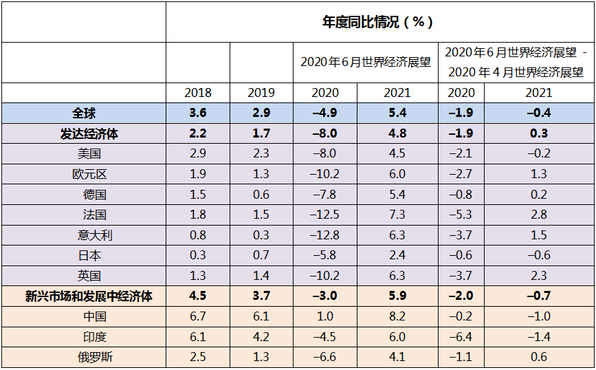 IMF下調世界經濟增速預測，警惕寬松環(huán)境下資產價格背離基本面