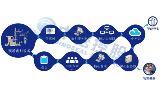 機(jī)械密封產(chǎn)品數(shù)字化設(shè)計轉(zhuǎn)型及智能制造項目可行性研究報告