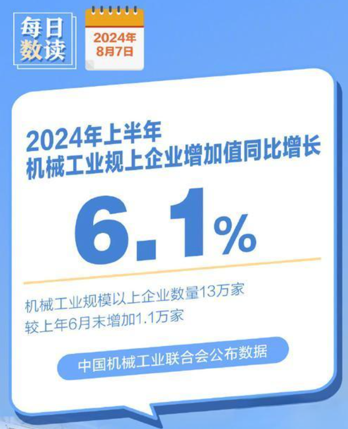2024年上半年，機械工業(yè)規(guī)模以上企業(yè)增加值同比增長6.1%