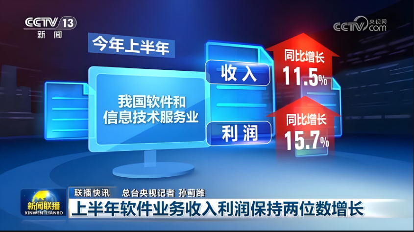 上半年，我國軟件業(yè)務收入62350億元，同比增長11.5%，利潤總額7347億元，同比增長15.7%