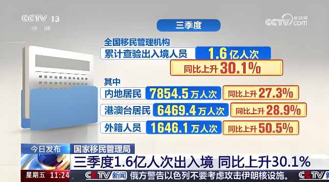 三季度，我國移民管理機構累計查驗出入境人員1.6億人次，同比上升30.1%