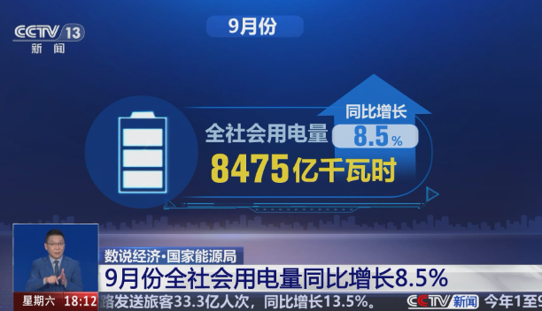 9月份，全社會用電量8475億千瓦時，同比增長8.5%