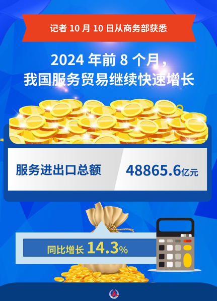 2024年前8個月，中國服務(wù)進(jìn)出口總額48865.6億元，同比增長14.3%