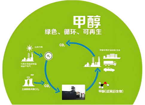 零碳甲醇是實(shí)現(xiàn)雙碳目標(biāo)的重要環(huán)節(jié)之一
