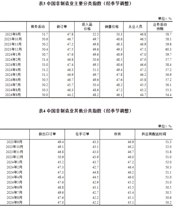 9月份，我國(guó)制造業(yè)采購(gòu)經(jīng)理指數(shù)為49.8%，非制造業(yè)商務(wù)活動(dòng)指數(shù)為50.0%，綜合PMI產(chǎn)出指數(shù)為50.4%