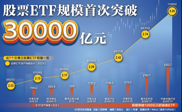 近日，境內(nèi)ETF規(guī)模首次突破3萬億元，相較最初的54億元（2004年）增長了約628倍