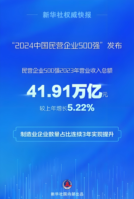 2023年，民營企業(yè)500強營業(yè)收入總額41.91萬億元，戶均838.22億元